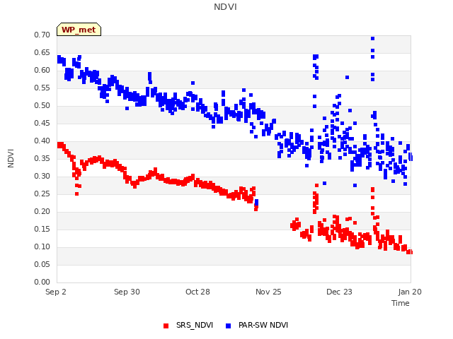 plot of NDVI