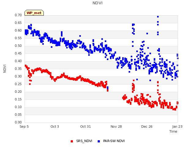 plot of NDVI