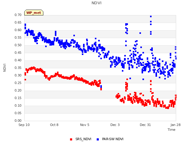 plot of NDVI