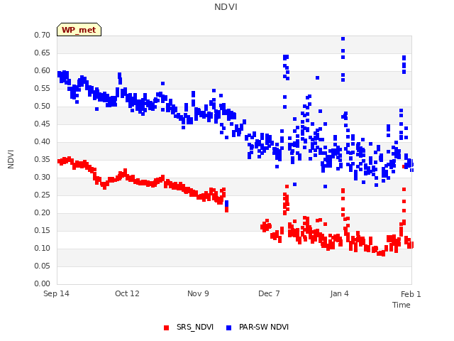 plot of NDVI