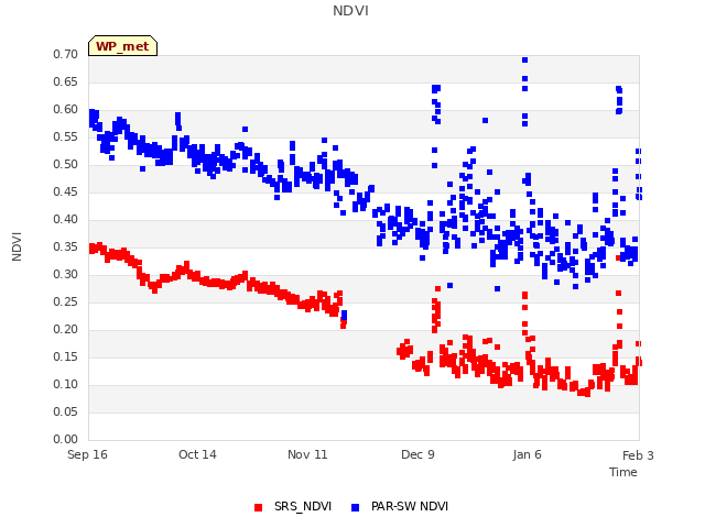 plot of NDVI