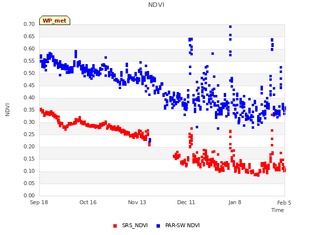 plot of NDVI