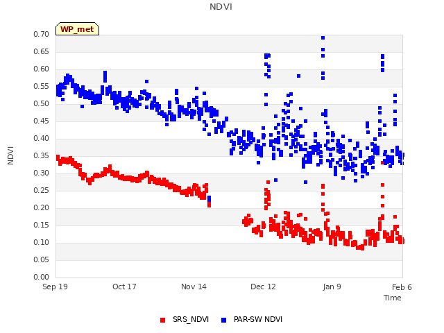 plot of NDVI