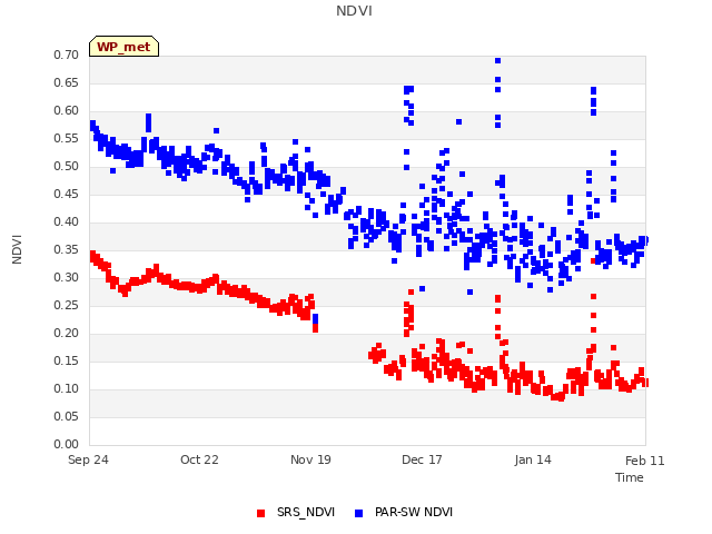 plot of NDVI