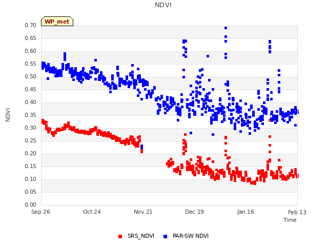 plot of NDVI