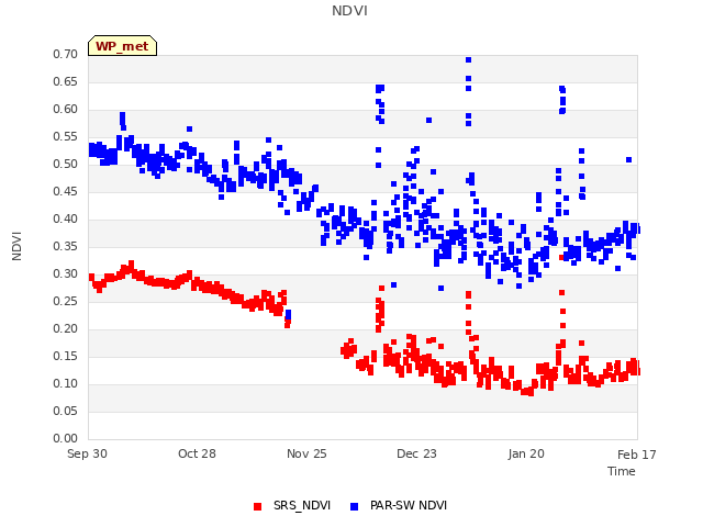 plot of NDVI