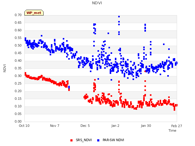 plot of NDVI