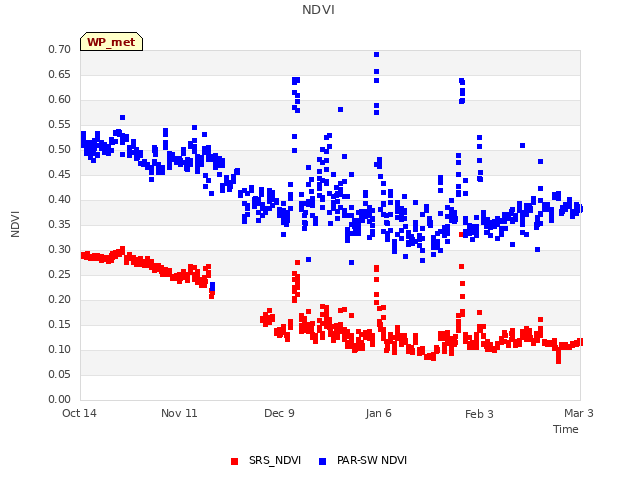 plot of NDVI