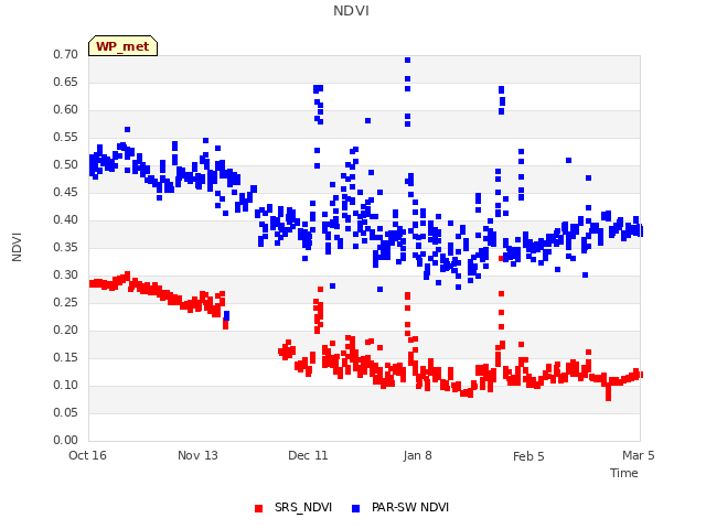 plot of NDVI