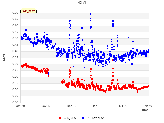 plot of NDVI