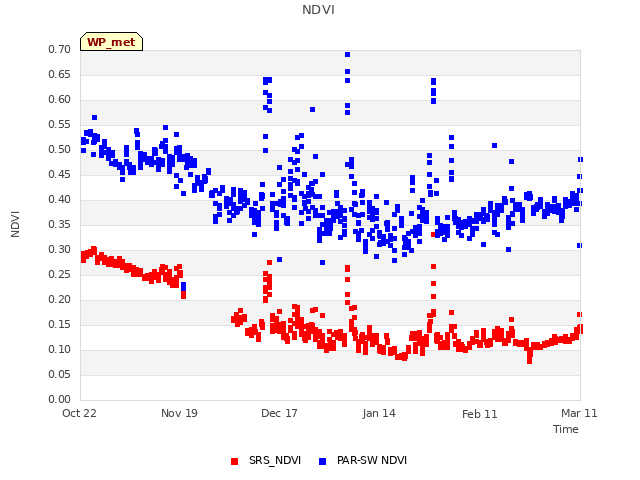 plot of NDVI