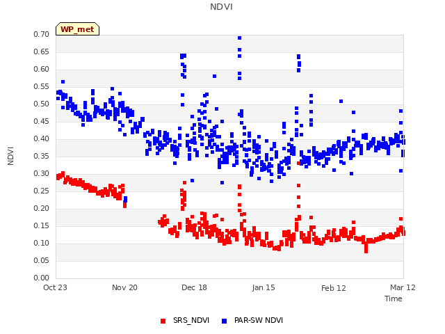 plot of NDVI