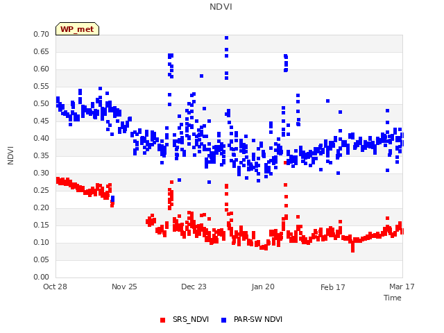 plot of NDVI