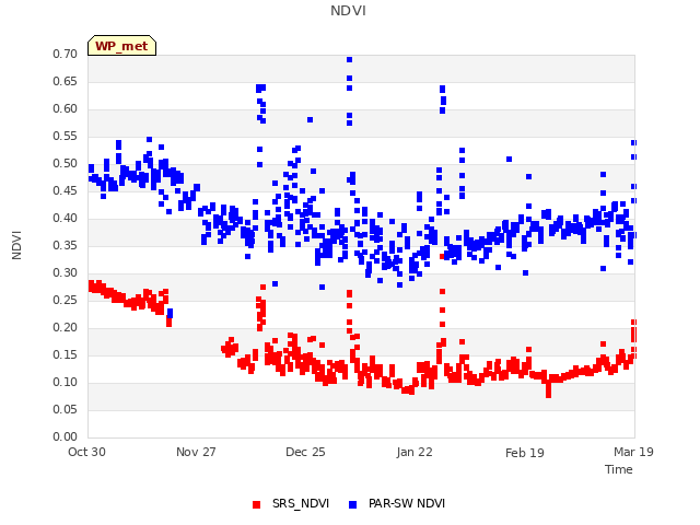 plot of NDVI