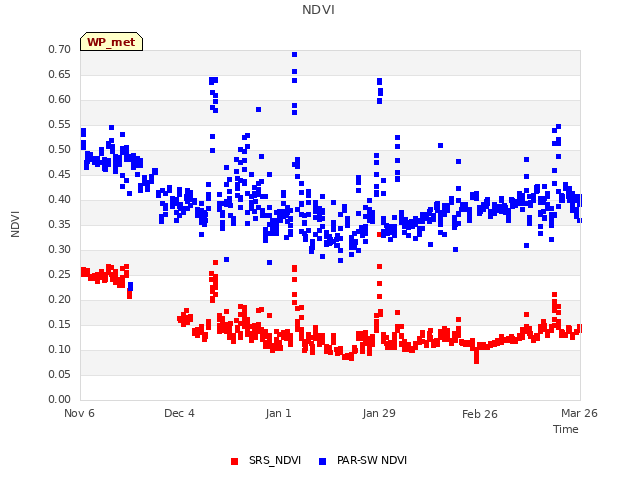 plot of NDVI