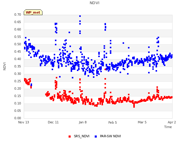 plot of NDVI