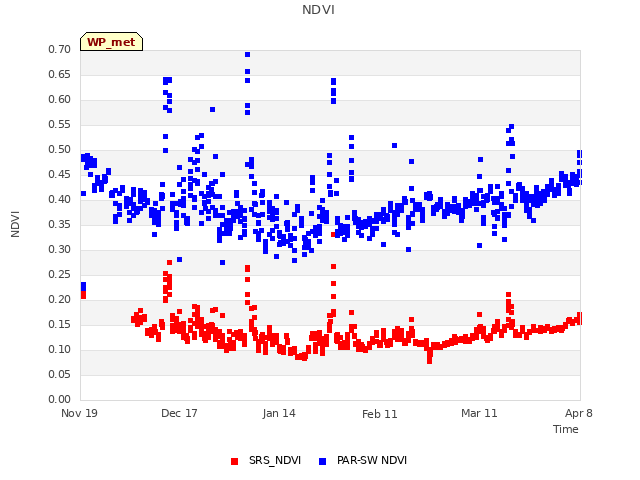 plot of NDVI