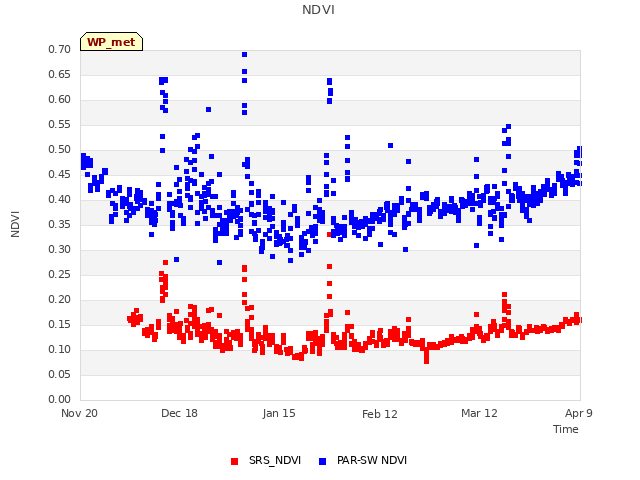 plot of NDVI