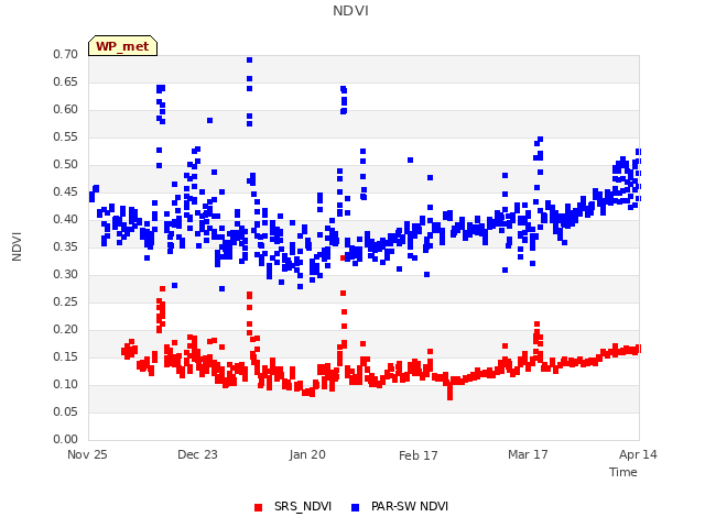 plot of NDVI