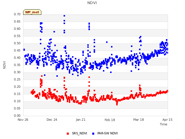 plot of NDVI