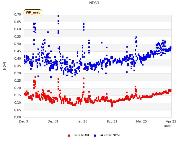 plot of NDVI