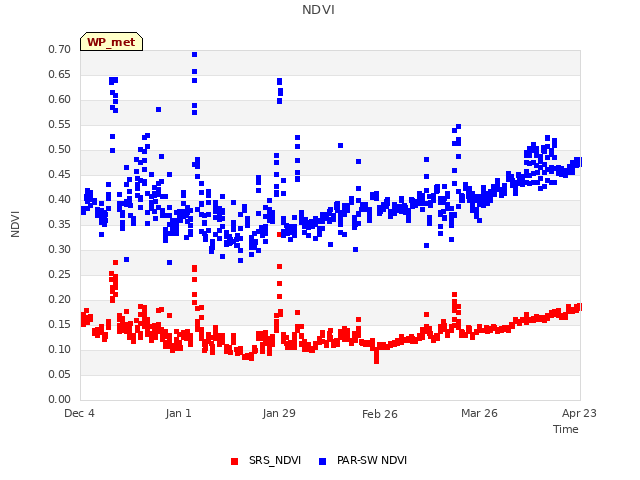 plot of NDVI