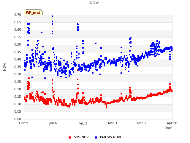 plot of NDVI