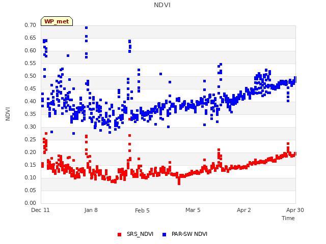 plot of NDVI