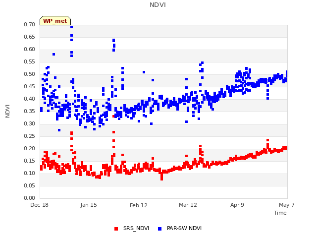 plot of NDVI