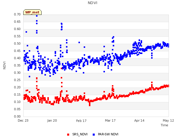 plot of NDVI