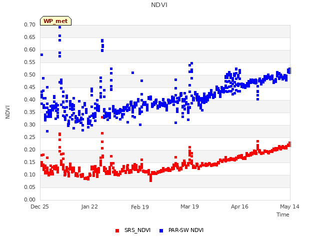 plot of NDVI