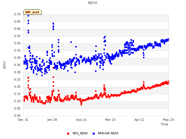 plot of NDVI