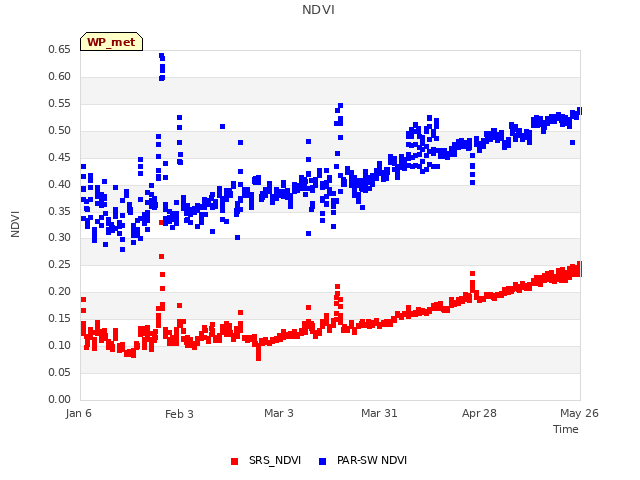 plot of NDVI