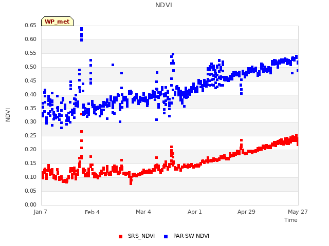 plot of NDVI