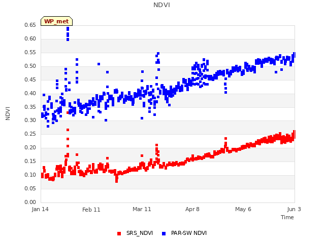 plot of NDVI