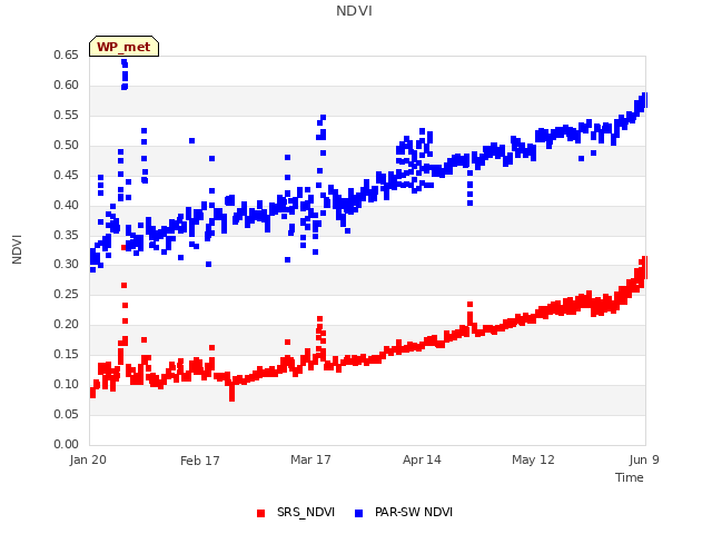 plot of NDVI