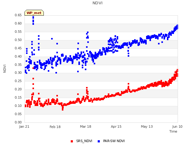 plot of NDVI