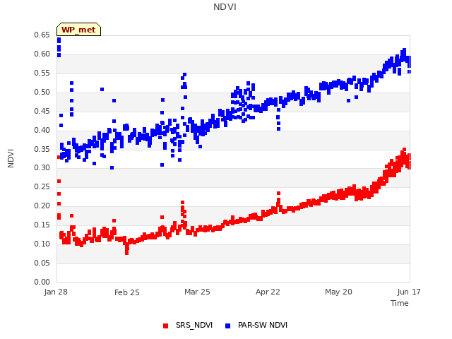 plot of NDVI