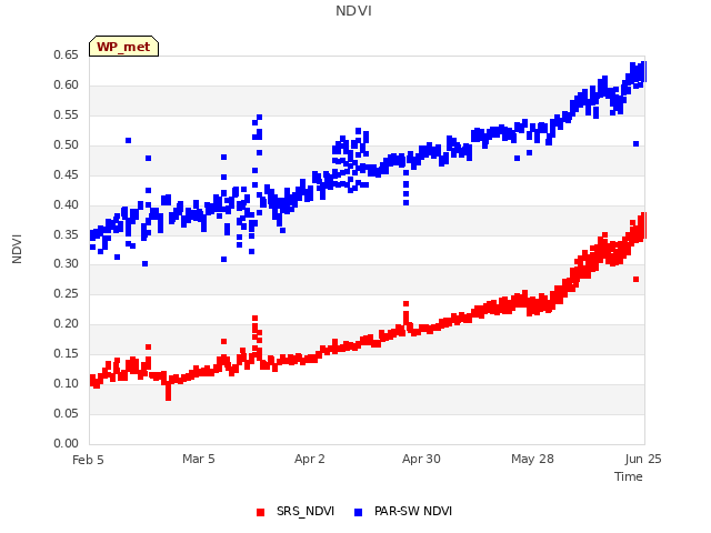 plot of NDVI