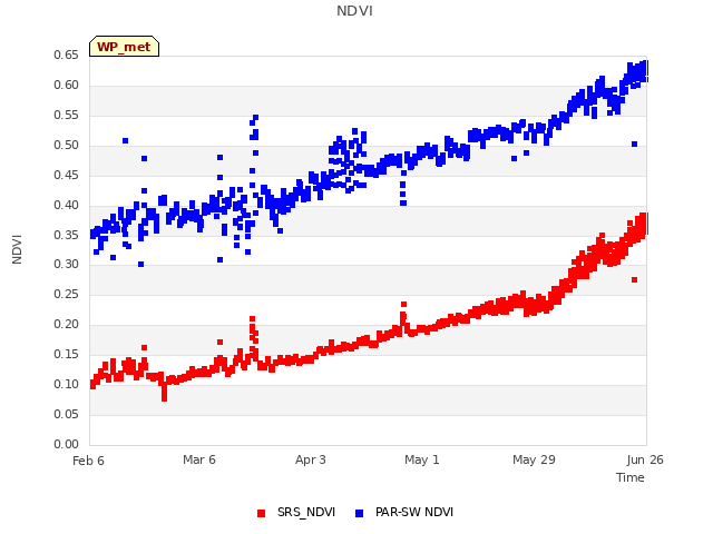 plot of NDVI