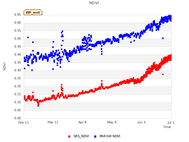 plot of NDVI