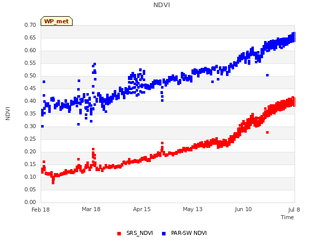 plot of NDVI