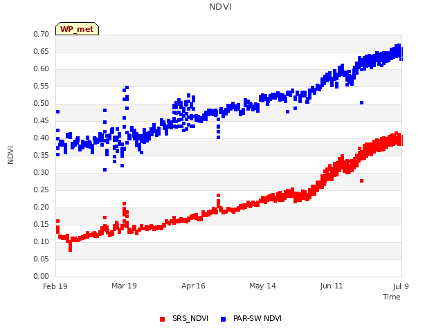 plot of NDVI