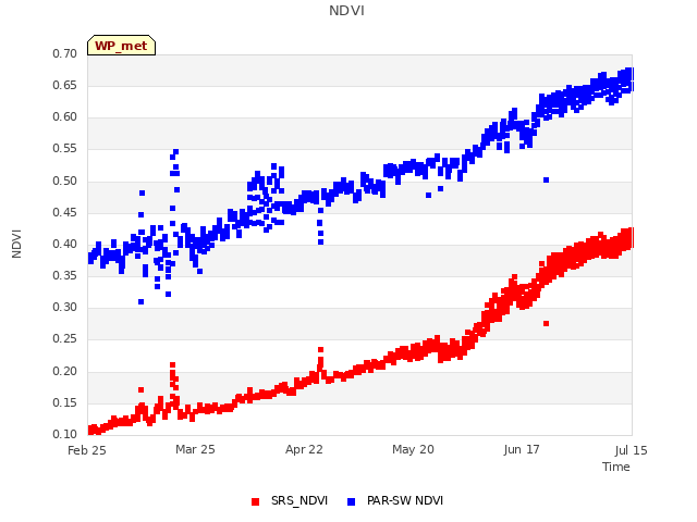 plot of NDVI