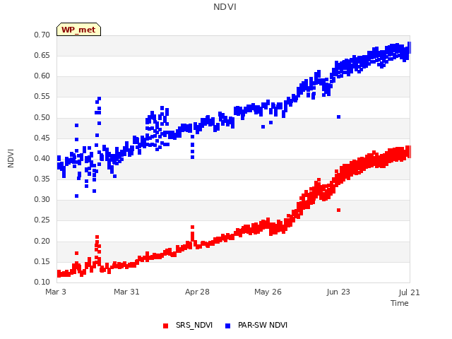 plot of NDVI