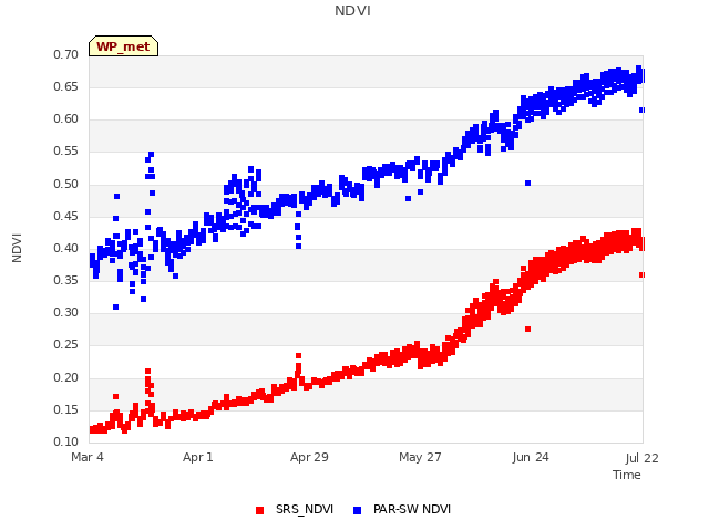 plot of NDVI