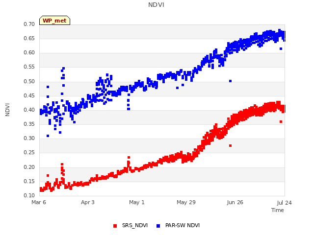 plot of NDVI