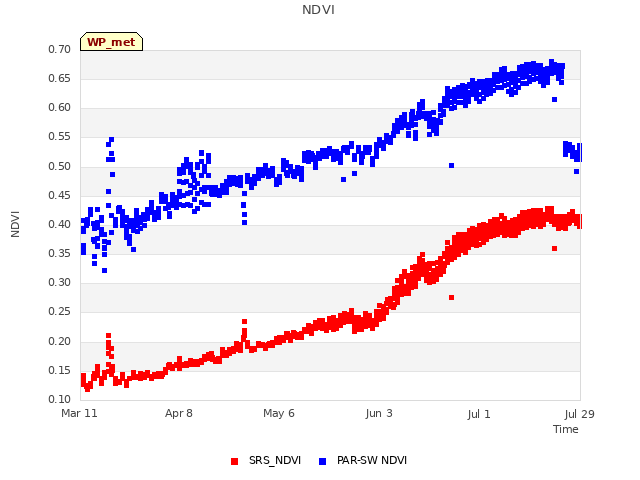 plot of NDVI