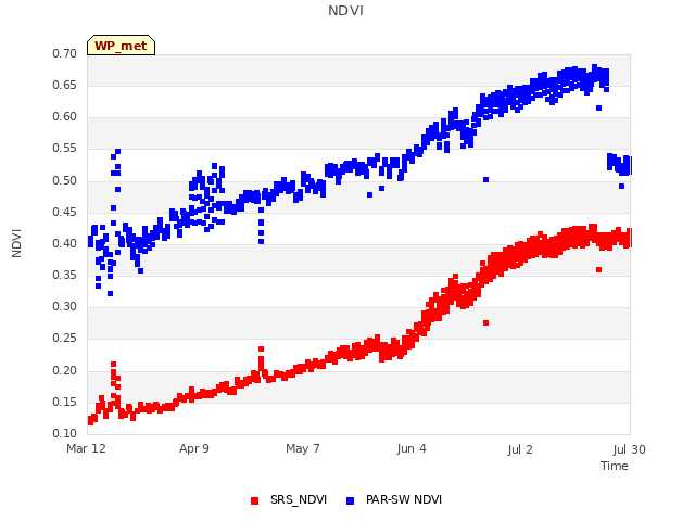 plot of NDVI