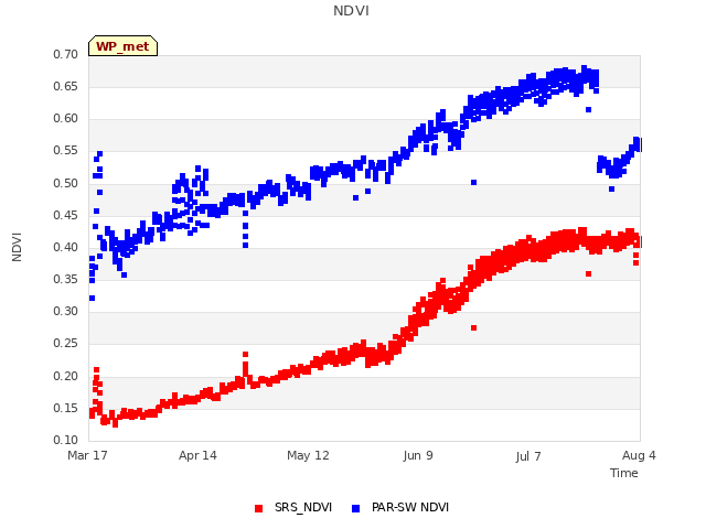 plot of NDVI